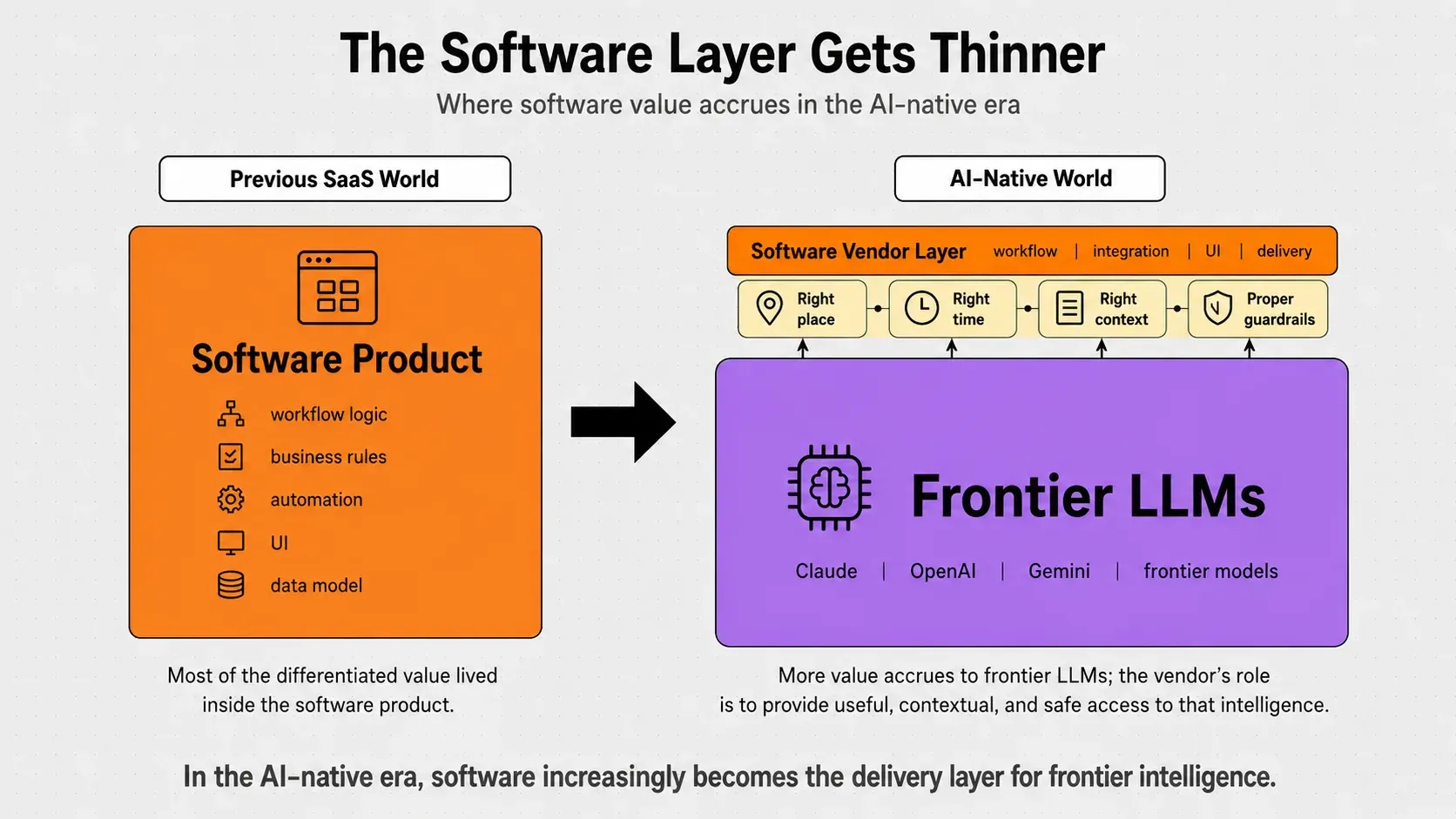 Diagram contrasting the previous SaaS world with the AI-native world, showing how the software layer thins as value accrues to frontier LLMs.