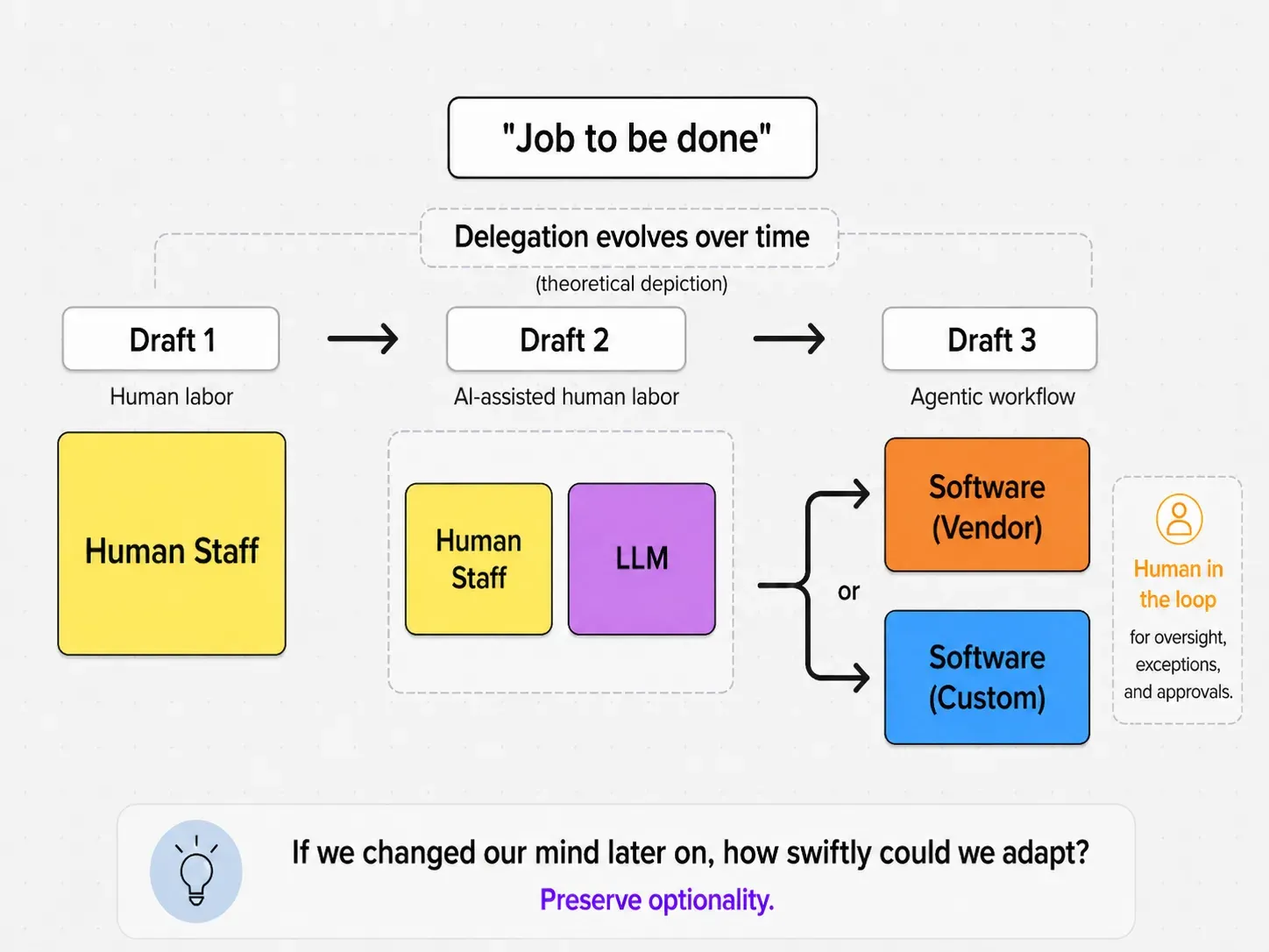 Delegation evolves over time for a given job to be done: Draft 1 is human labor, Draft 2 is AI-assisted human labor pairing human staff with an LLM, and Draft 3 is an agentic workflow handled by vendor or custom software, with a human in the loop for oversight, exceptions, and approvals.