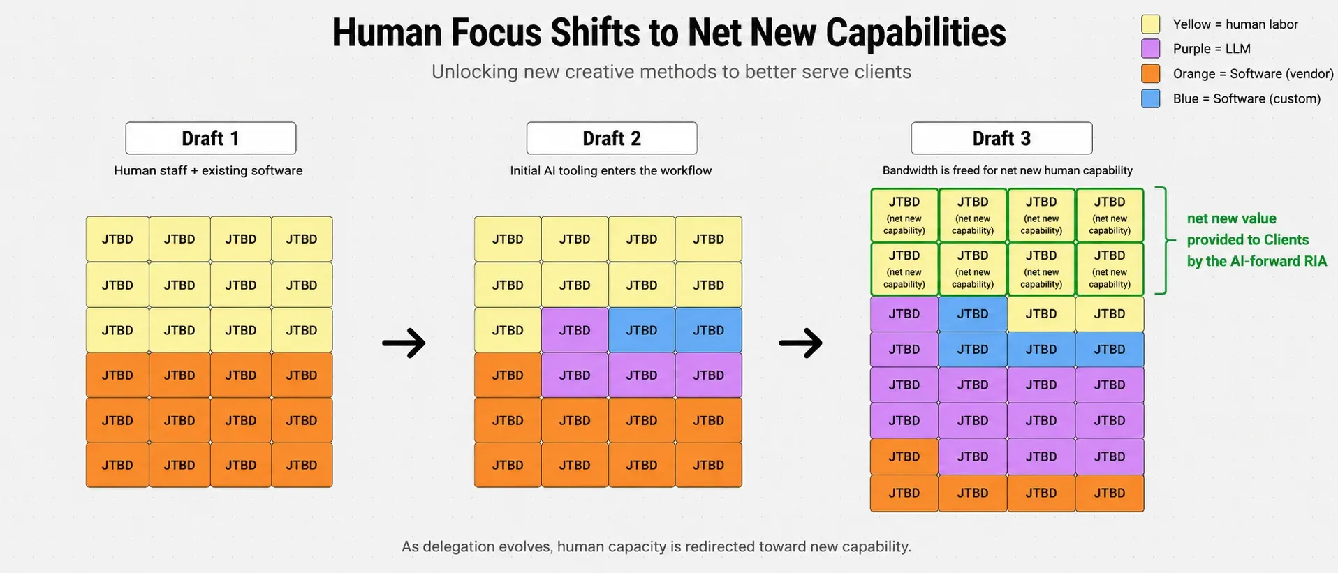 As delegation evolves across Draft 1 to Draft 3, jobs to be done shift from human labor to LLMs, vendor software, and custom software — freeing human capacity that gets redirected toward net new capabilities delivered to clients by the AI-forward RIA.