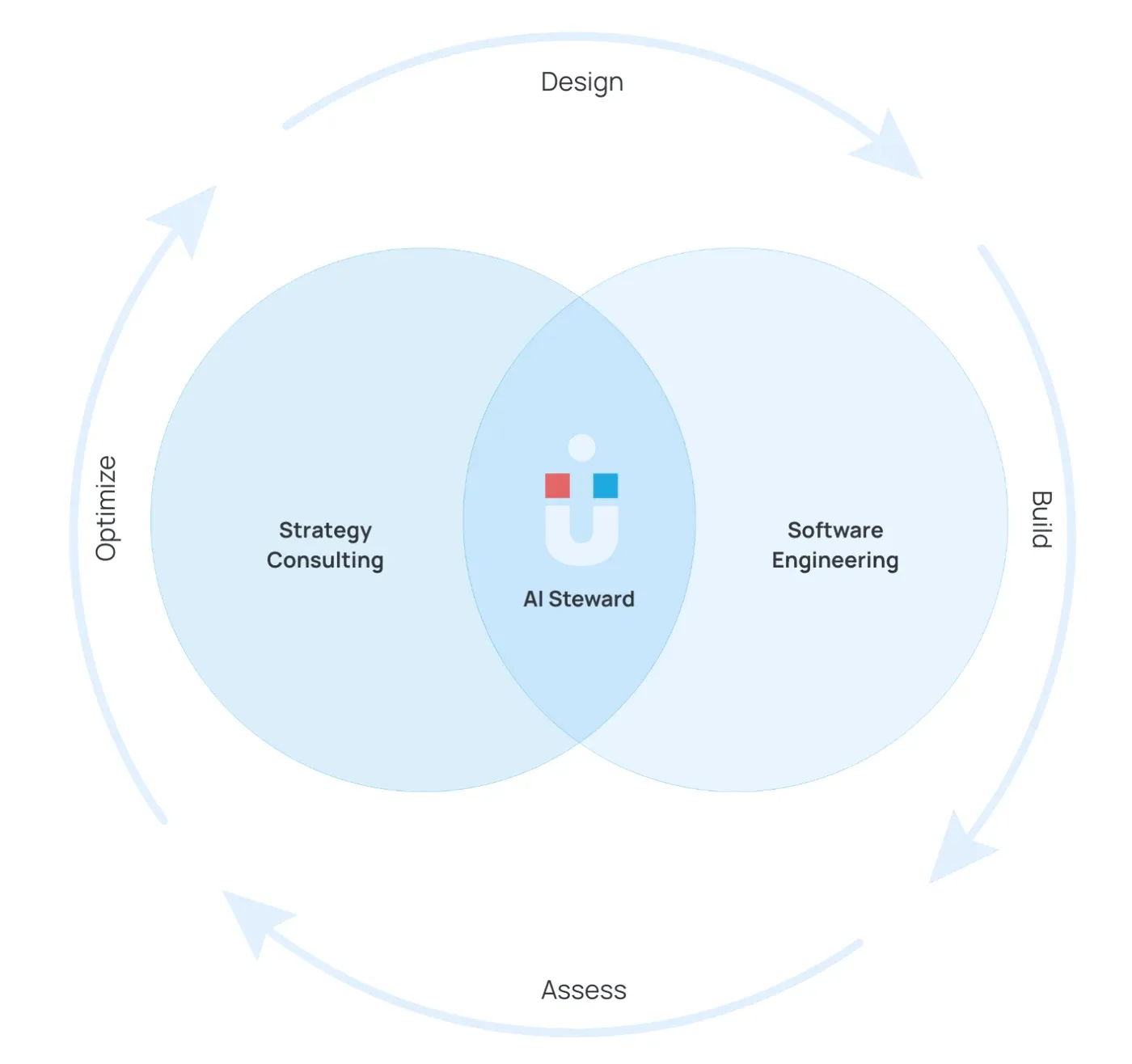 Impruve's AI Steward role at the intersection of Strategy Consulting and Software Engineering
